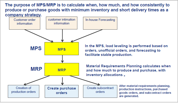 Master Production Schedule Mps And Material Requirements Plan Mrp Simlex Production Control