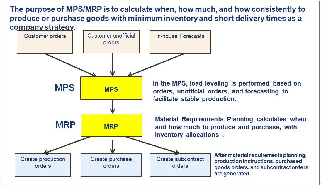 Master Production Schedule(MPS) and Material Requirements Plan(MRP ...